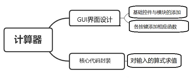 实验项目一支持算数表达式求解的计算器 一粒橘子 的博客 Csdn博客