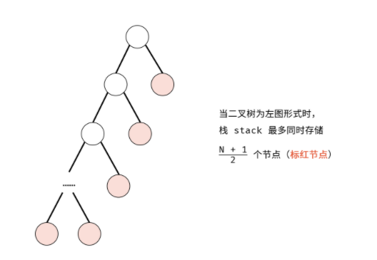 二叉树的镜像（剑指offer 27）Java递归（dfs）+辅助栈两种方法实现