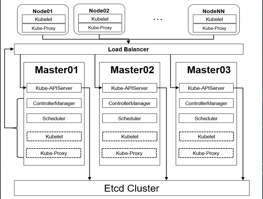kubernetes介绍及集群部署