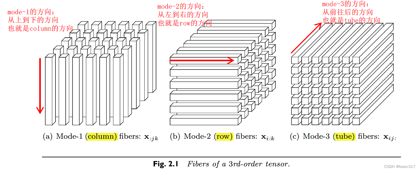 tensor的moden展开和moden乘积_tensor 展开CSDN博客