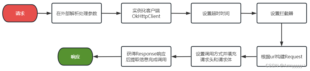 HTTP大致流程