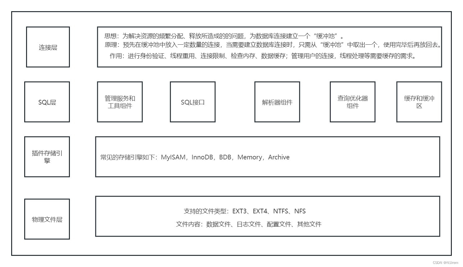 MYSQL的体系结构