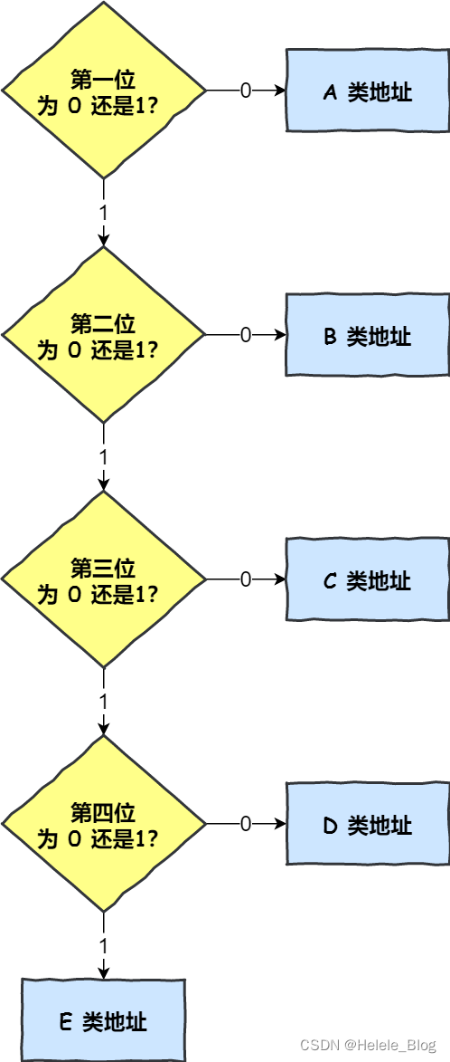 IP地址分类及范围详解