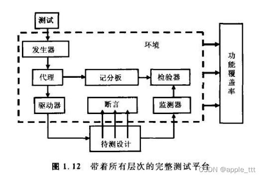 SystemVerilog学习 （6）——验证平台