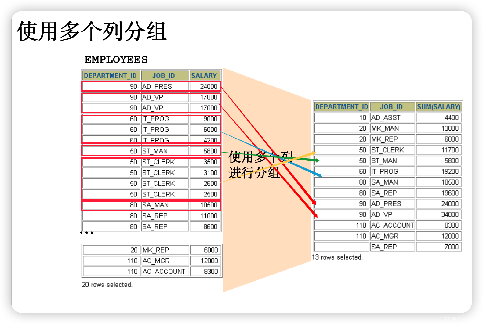 MySQL操作之数据查询语言：(DQL)（四-1）（单表操作）