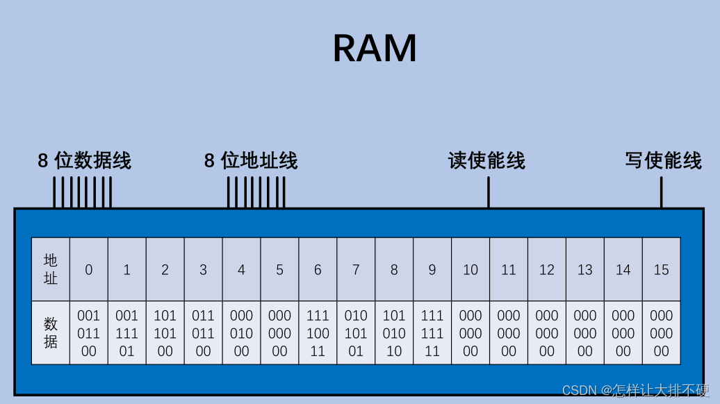 RAM