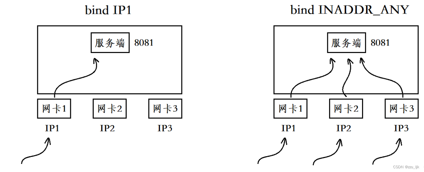 【计算机网络】简易UDP网络小程序