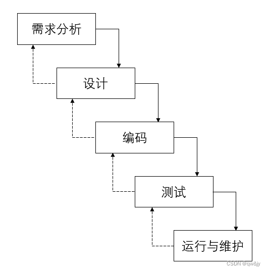 瀑布模型