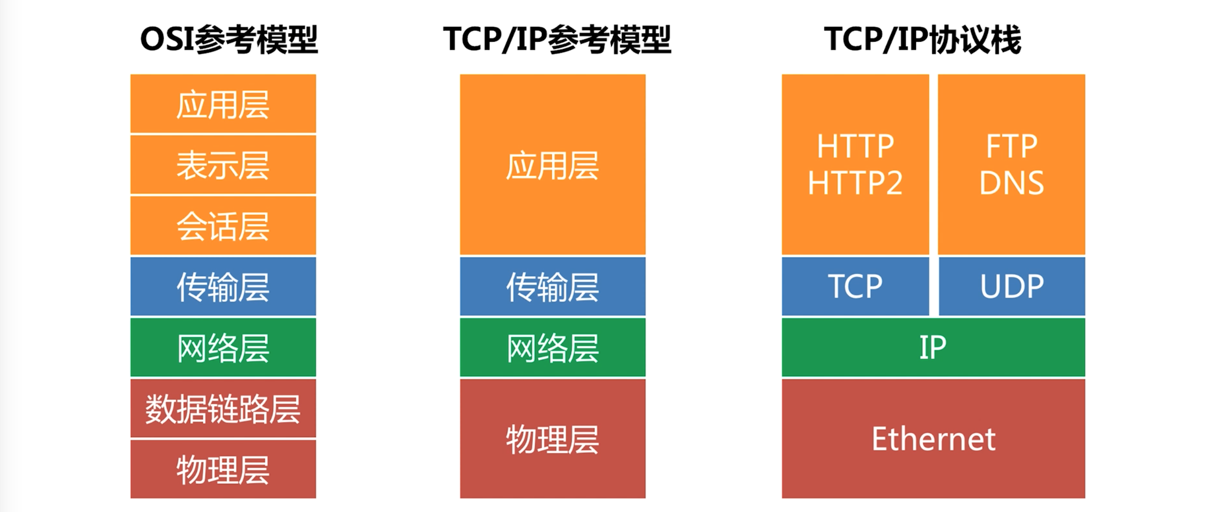 开放式系统互连（OSI）模型的实际意义