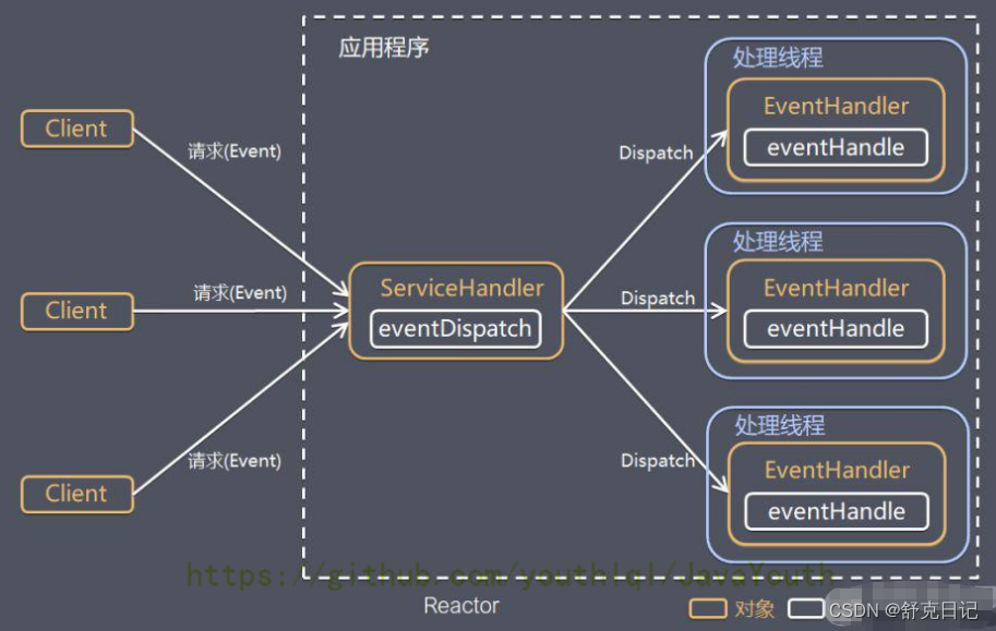 [外链图片转存失败,源站可能有防盗链机制,建议将图片保存下来直接上传(img-kJNgt6m9-1658137018801)(file://C:\Users\Administrator\Downloads\netty\image\introduction\chapter_002\0004.png?msec=1658136012631)]