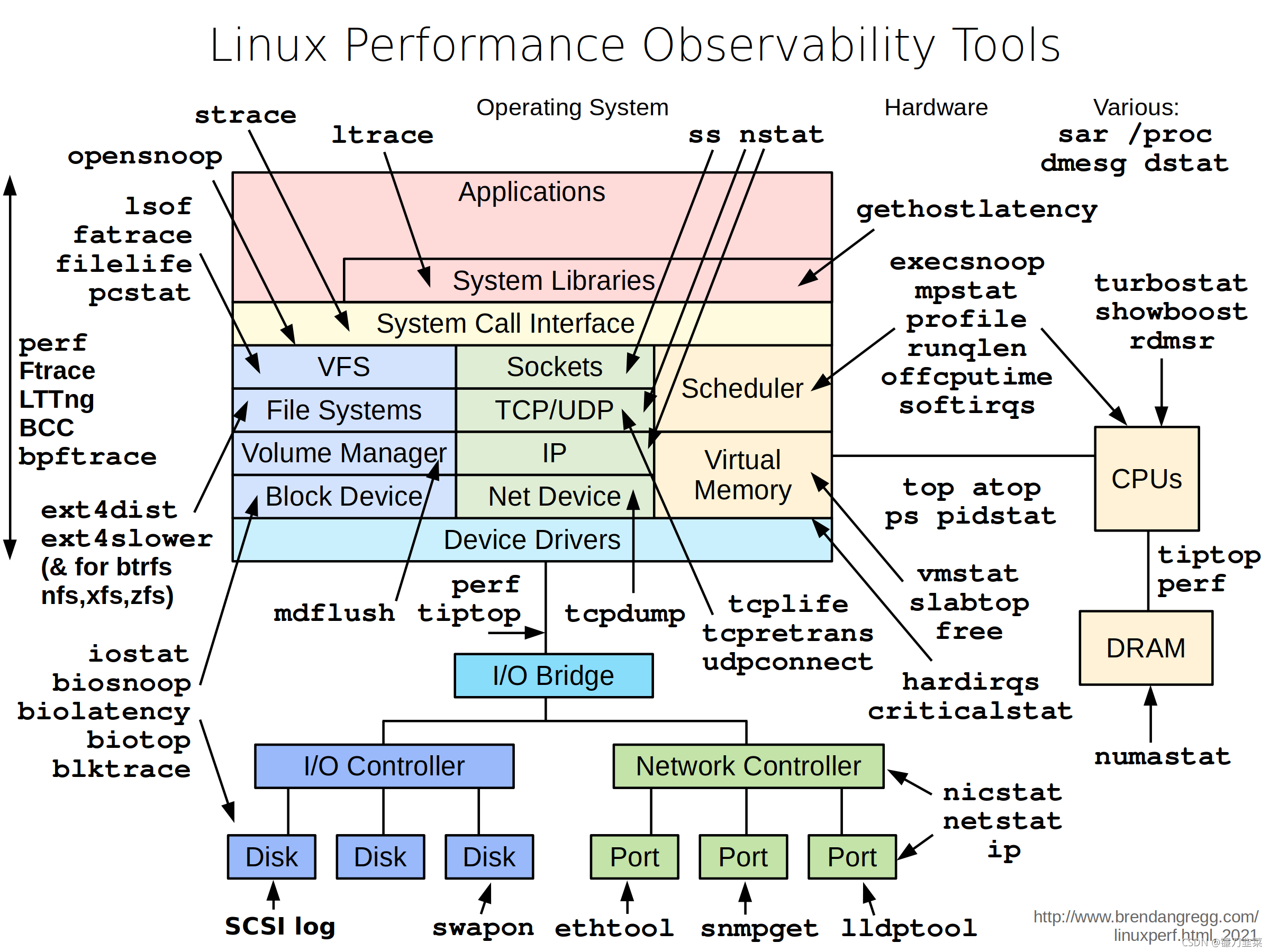 Linux Performance Observability Tools