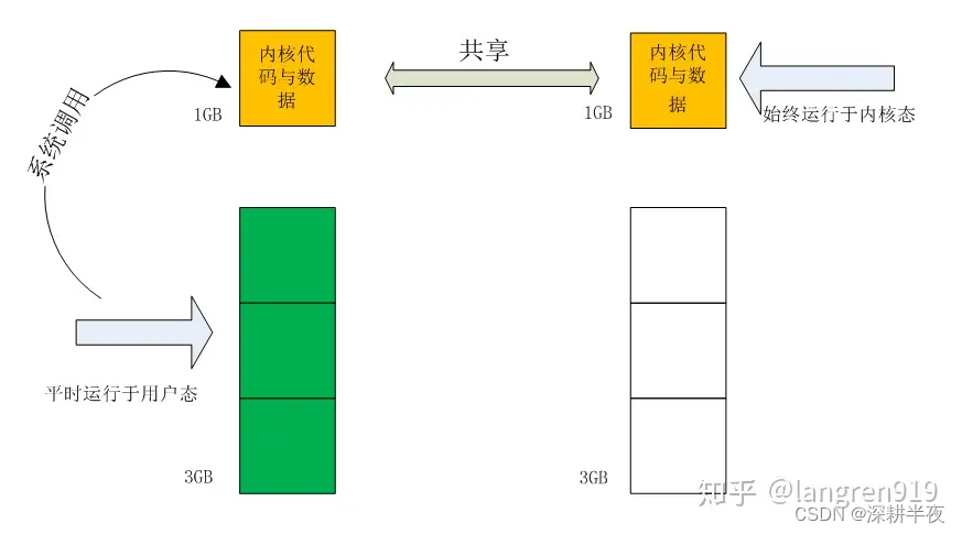 Tinywebserve学习之linux 用户态内核态