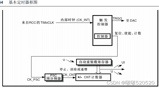 STM32定时器深入学习