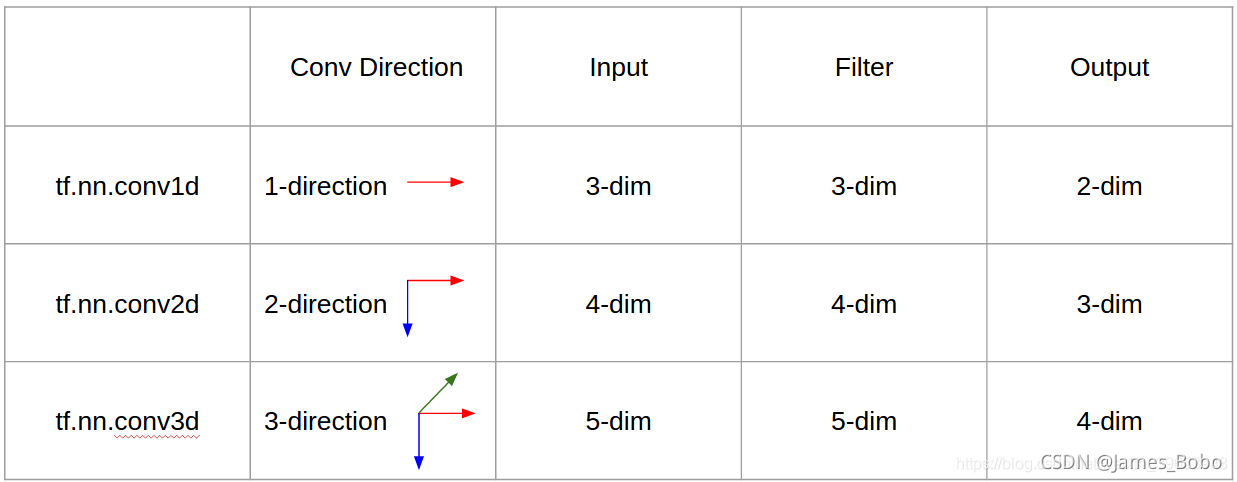 Conv1 Math PyTorch中的 Conv1D/2D/3D及反卷积_conv2d 时间序列-CSDN博客