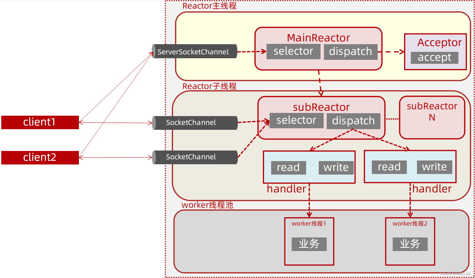 Reactor线程模型