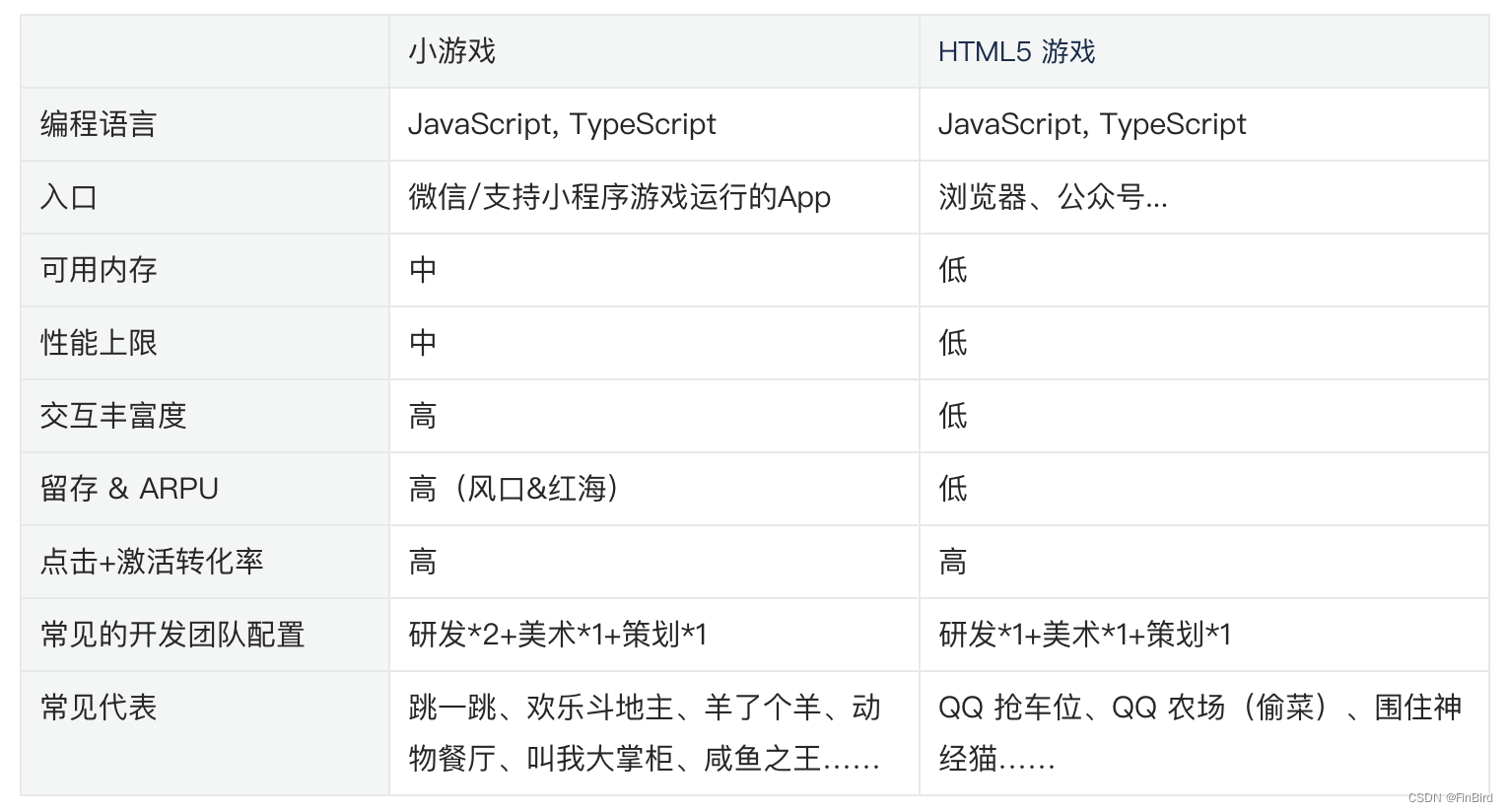 小游戏和h5的优势对比