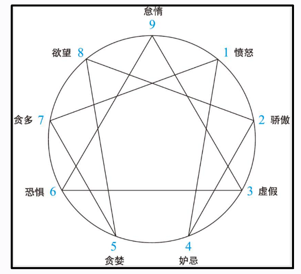神秘九芒星——九型人格