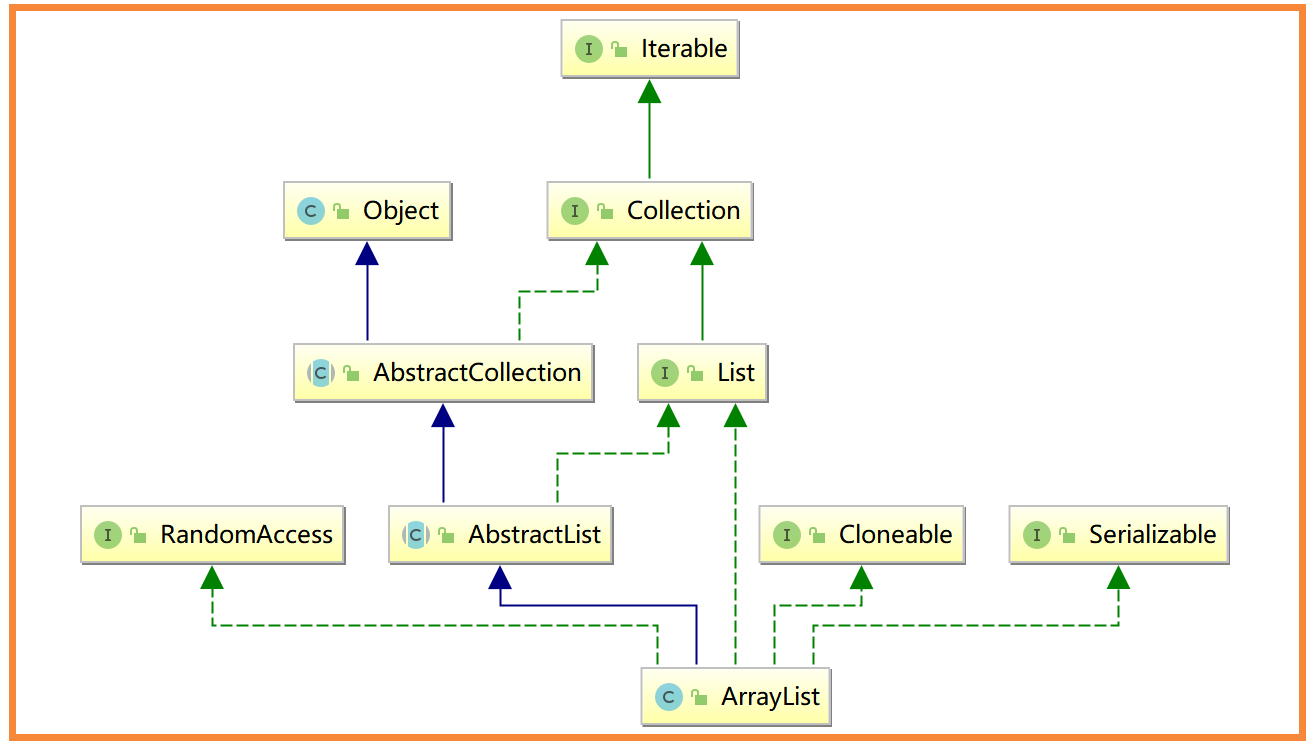 ArrayList源码解析（JDK8）