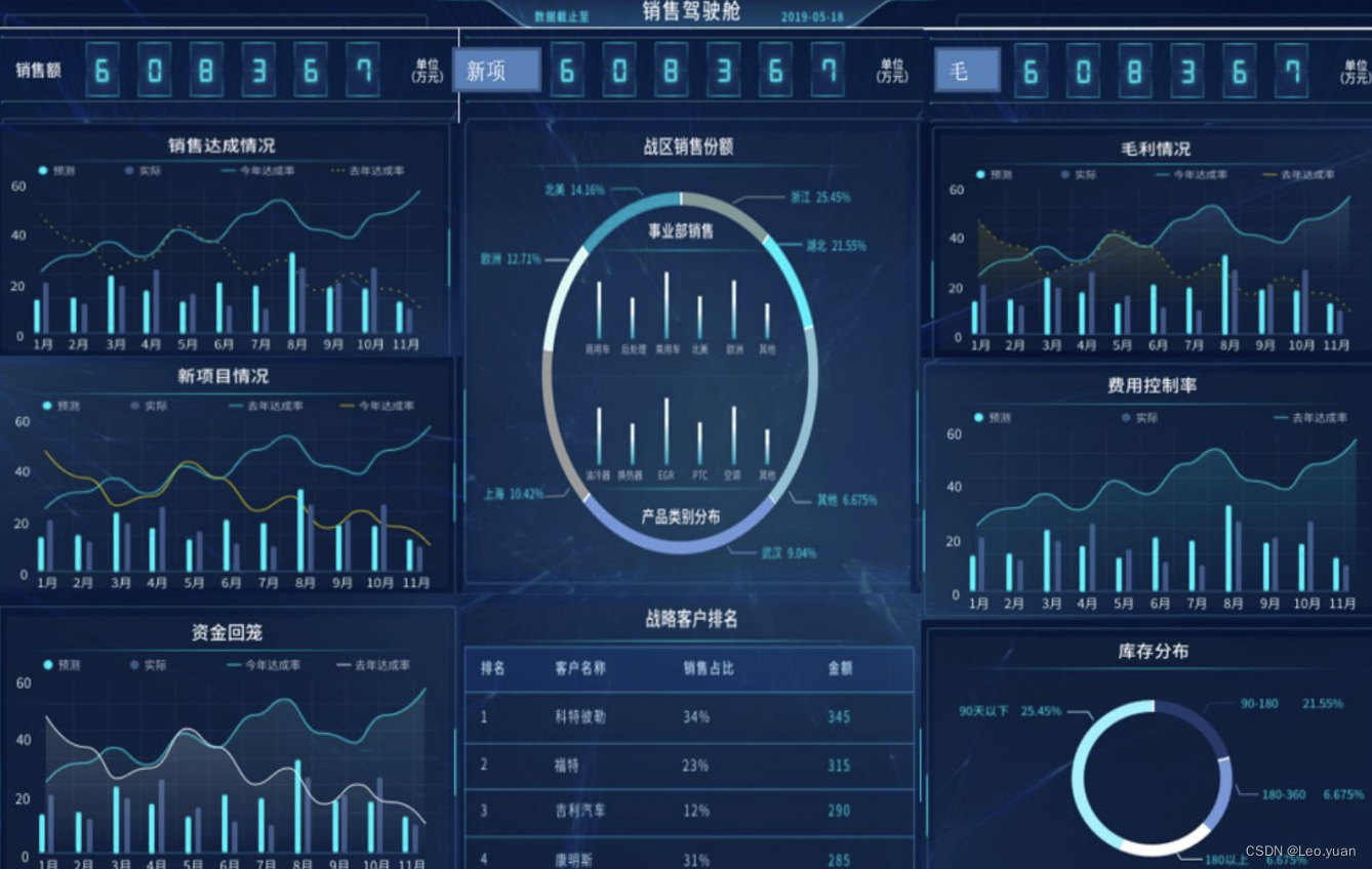 第一步是整理数据指标体系.第二步是建立生产管理驾驶舱.