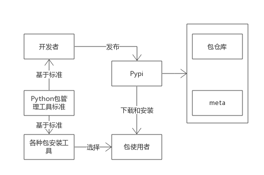 python的安装包安装教程,python怎么安装工具包