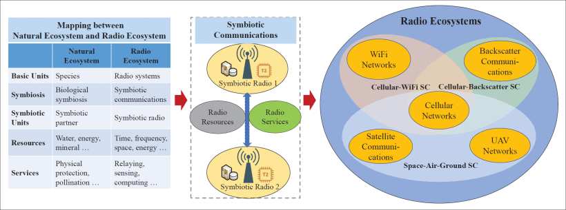 无线电生态系统和共生通信