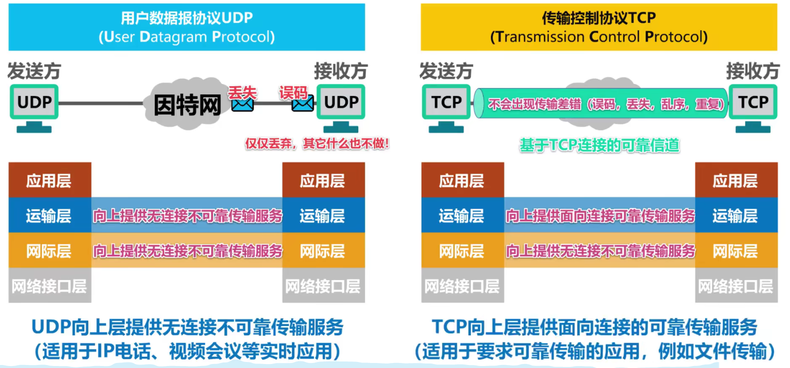 计算机网络udp协议与tcp协议区别