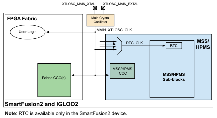 Microsemi SmartFusion2从入门到精通＜3＞时钟介绍_跃通未来的博客-CSDN博客