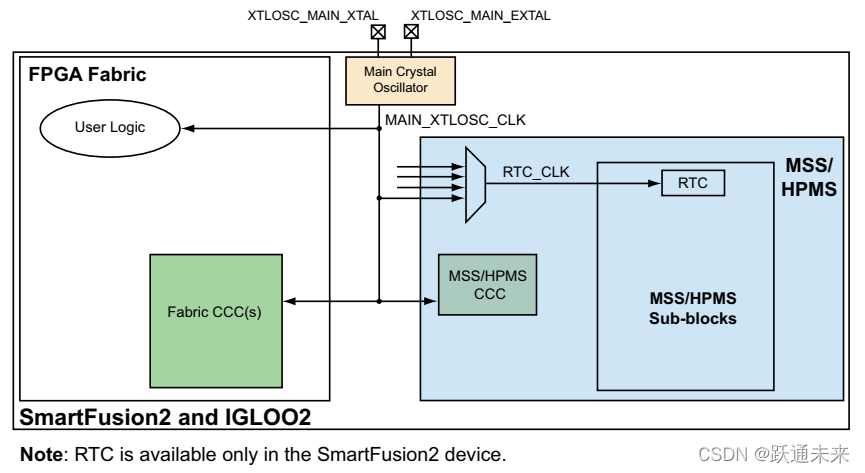 Smartfusion2 Microsemi SmartFusion2从入门到精通<3>时钟介绍_跃通未来的博客-CSDN博客