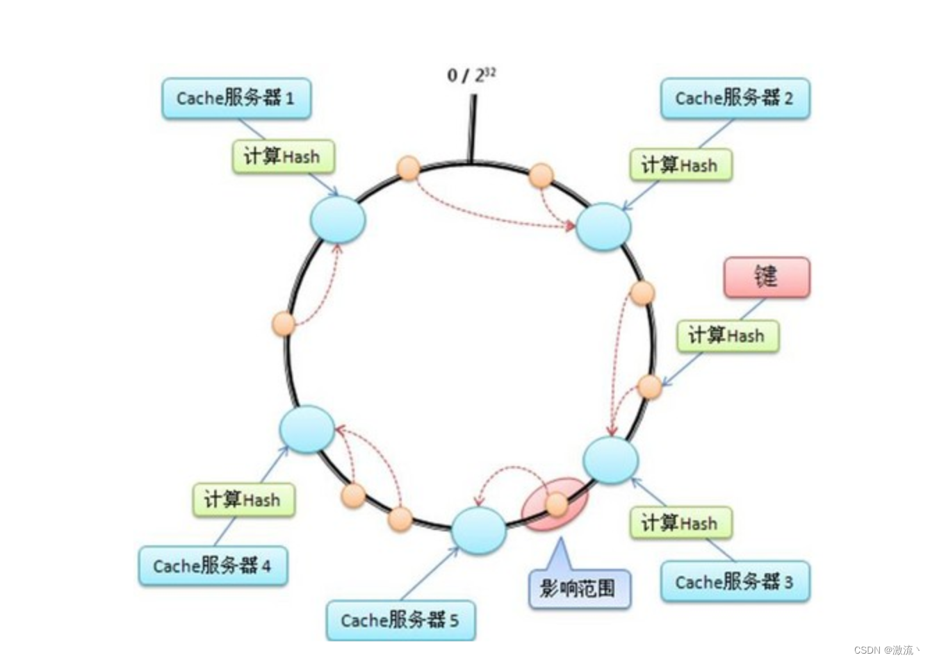 分布式算法之一致性 Hash 算法