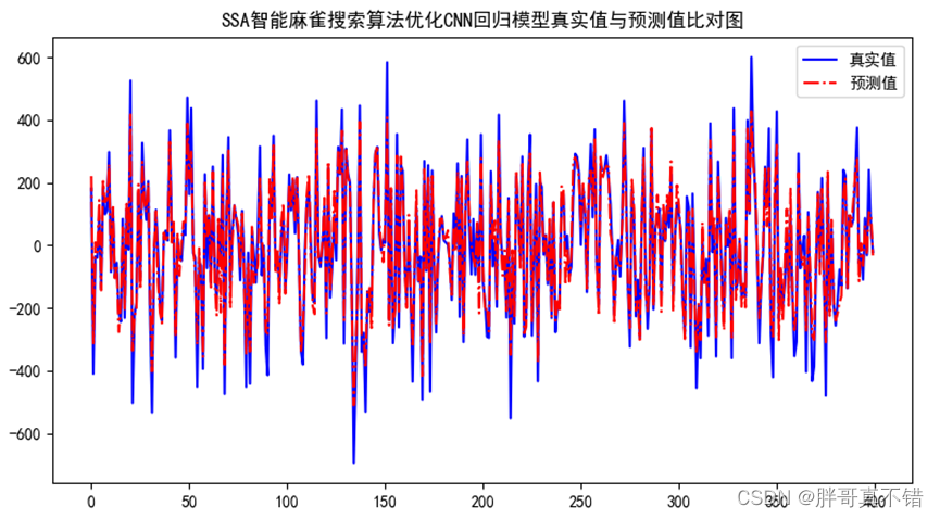 Python实现SSA智能麻雀搜索算法优化卷积神经网络回归模型(CNN回归算法)项目实战