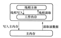 线程的私有堆栈