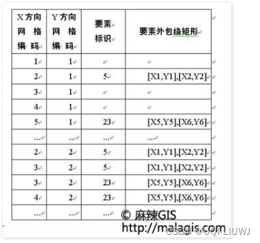 GIS 数据结构整理：网格索引