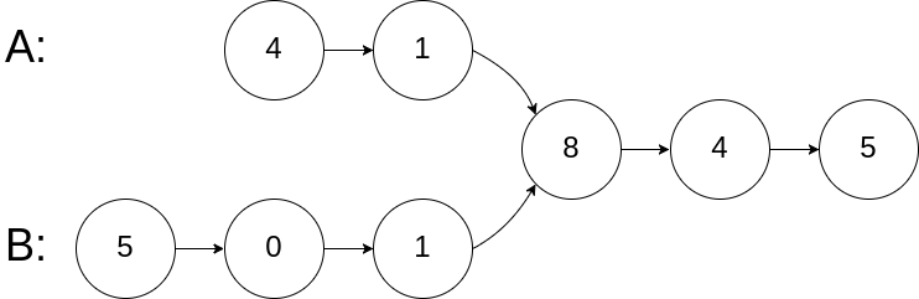 两个链表的第一个公共节点（剑指offer 52）Java双指针