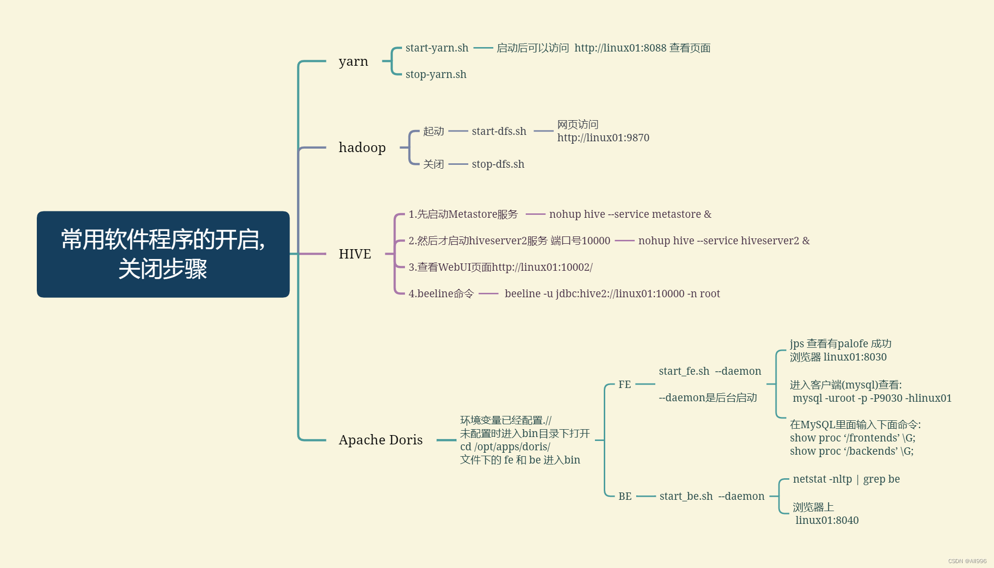 Apache Doris :Rollup 物化视图