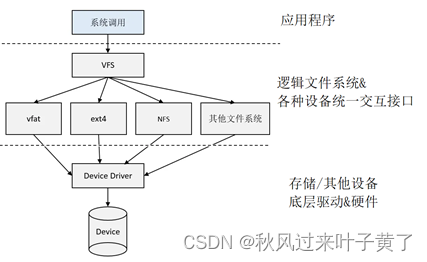 Linux子系统简介-CSDN博客