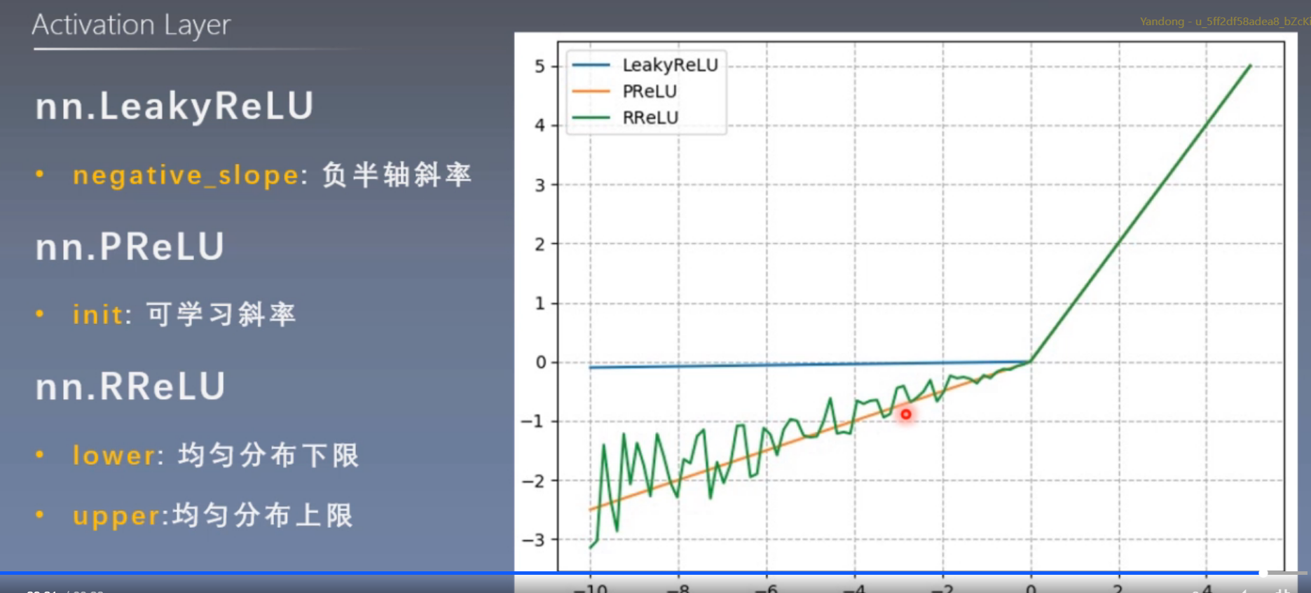 PyTorch Week 3——nn.MaxPool2d、nn.AvgPool2d、nn.Linear、激活层