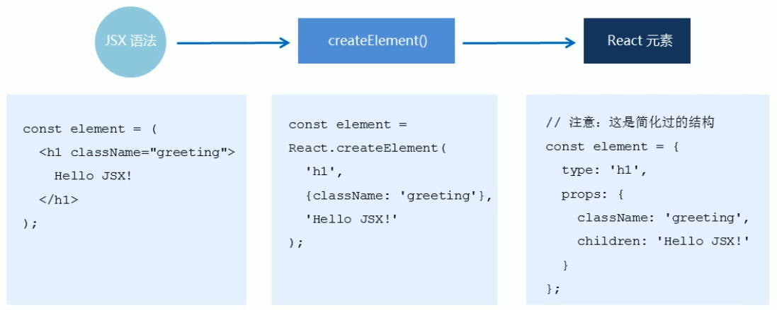 JSX语法转化过程