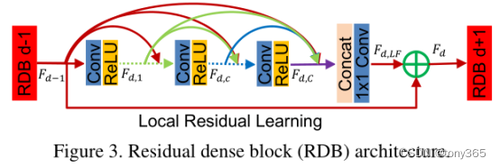 srcnn fsrcnn espcn rdn超分网络的结构