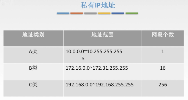 IPv4˽IPַ