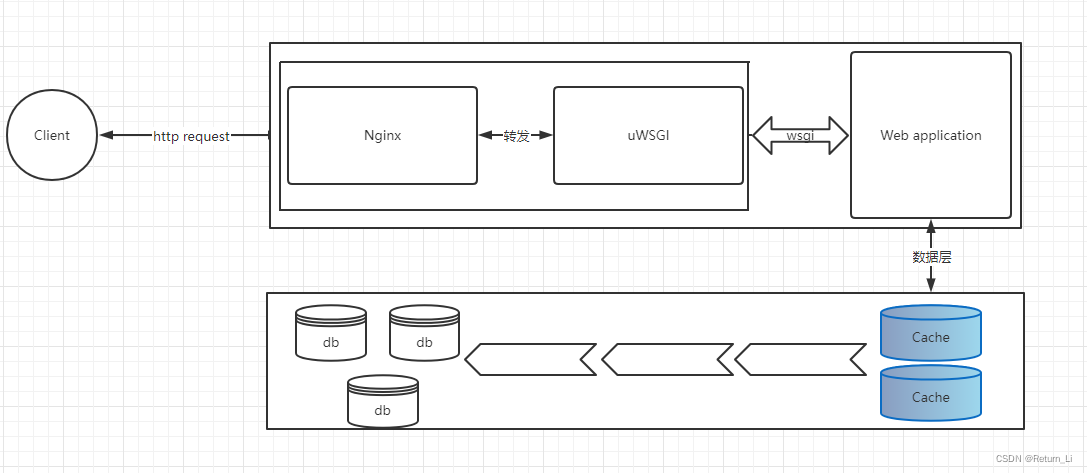 python web django Nginx部署 uWSGI 与 gunicorn 的部署使用