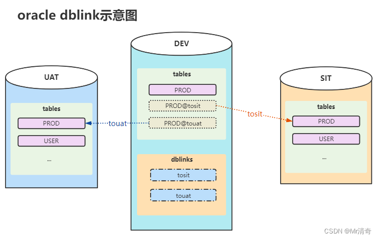 oracle dblink示意图