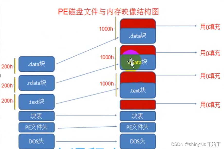 PE结构学习(3)_RVA转换成FOA