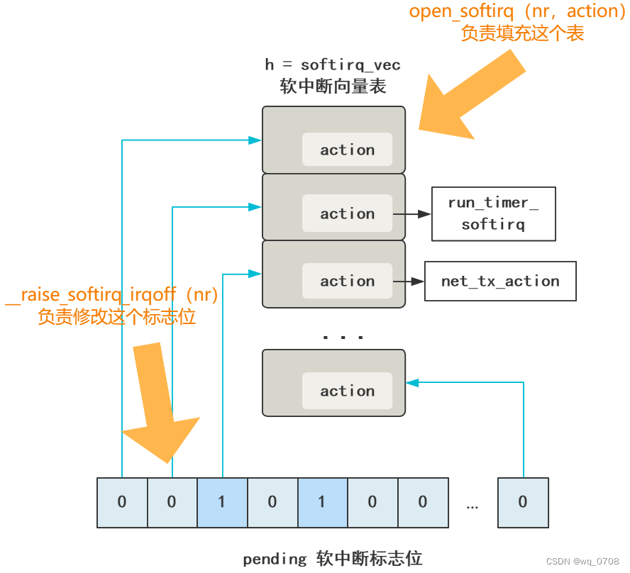 认真聊聊中断(软中断)