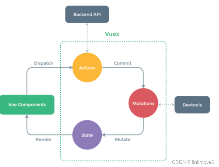 vue开发：Vue的状态管理 - Vuex