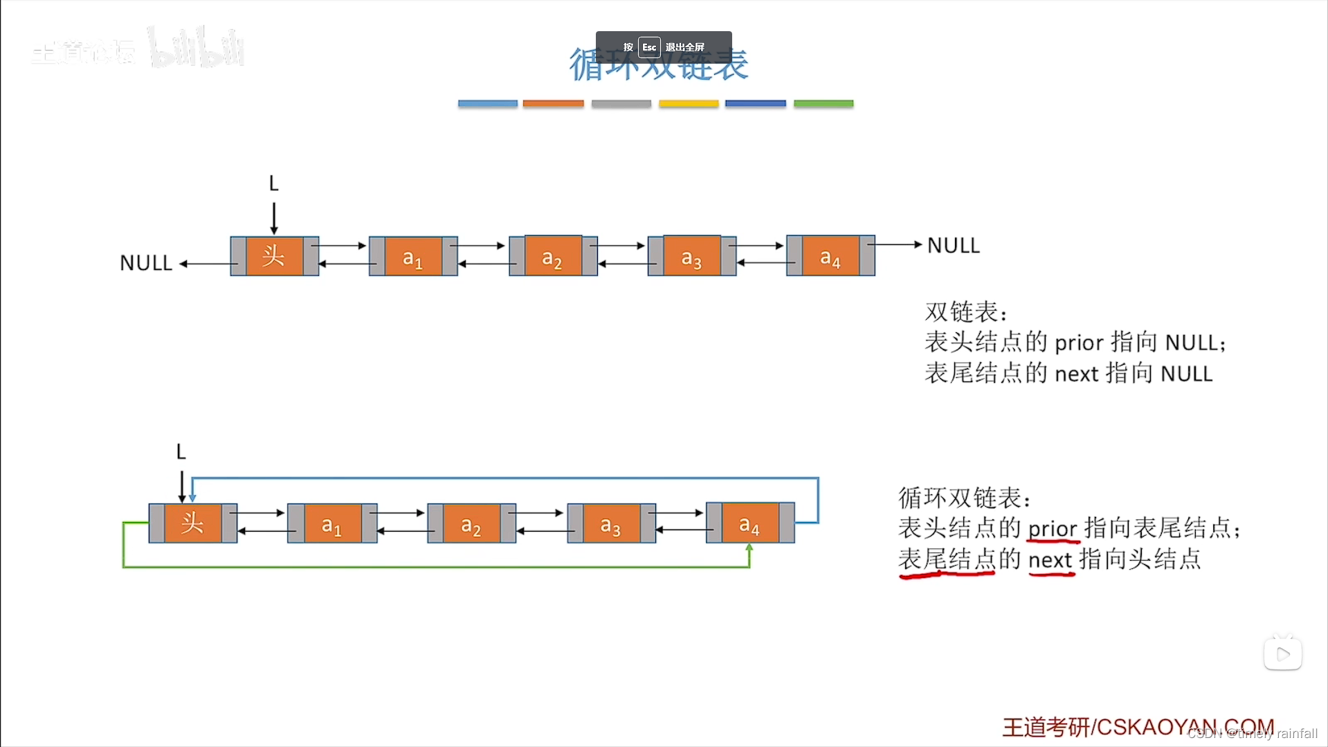 当想往静态链表中插入数据时首先需要找到空闲空