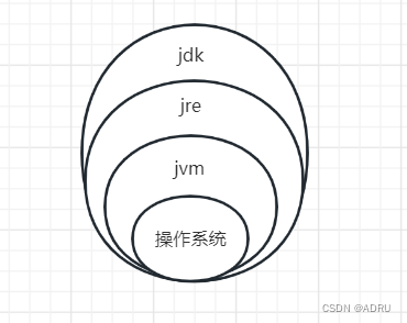 JDK、JRE、JVM之间的关系是什么？