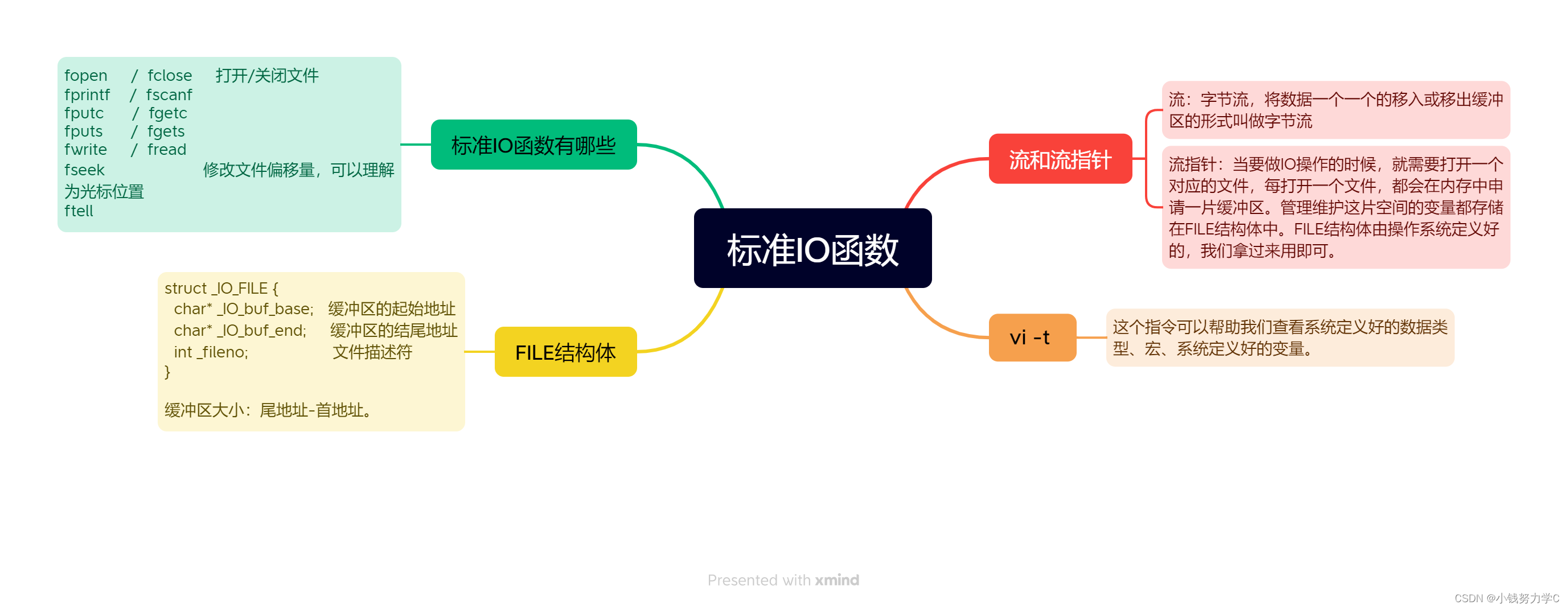 标准IO函数练习