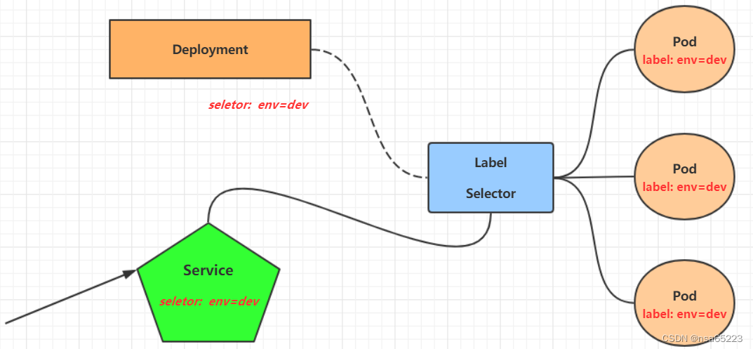 K8s Kubernetes Namespave Pod Label Deployment Service 实战