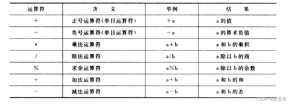 【CSDN新星计划】初阶牛C/C++赛道——顺序程序设计（运算符和表达式）