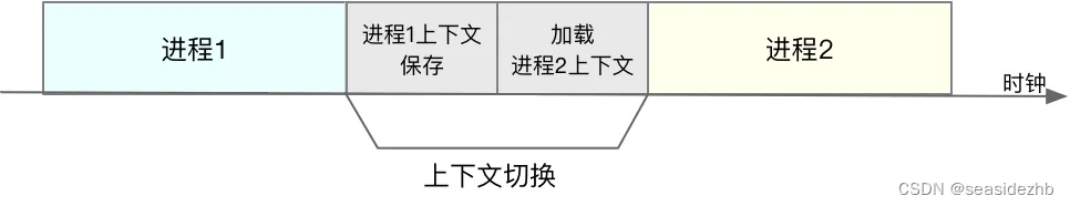 CPU上下文切换
